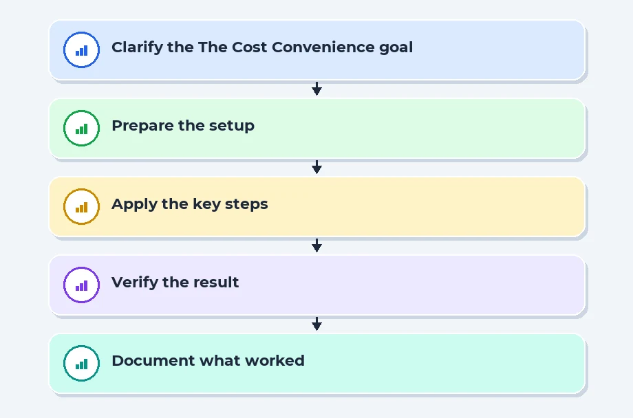 The Cost of Convenience