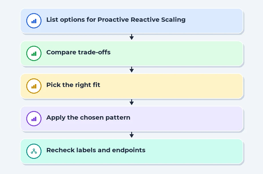 Proactive vs. Reactive Scaling