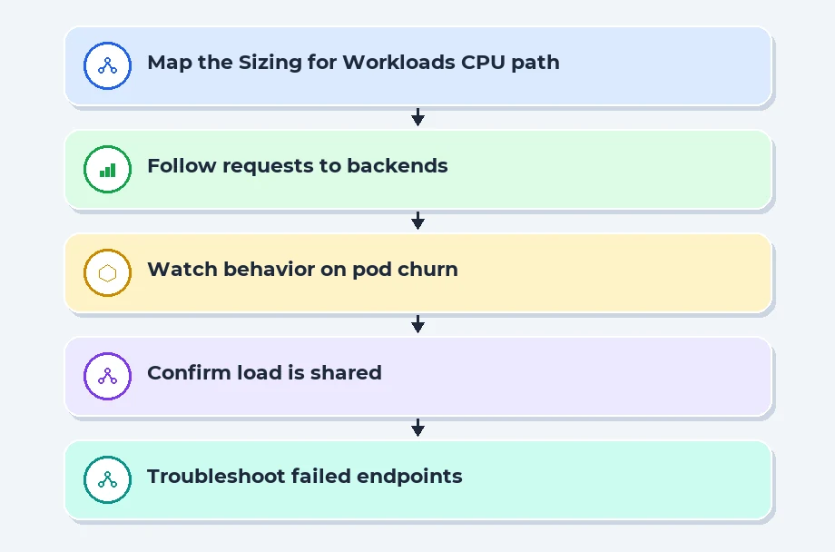 Sizing for Workloads: CPU, Memory, and Networking Trade-offs