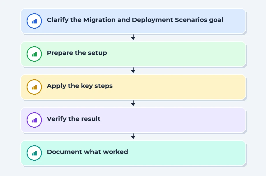 Migration and Deployment Scenarios: From Dev to Production