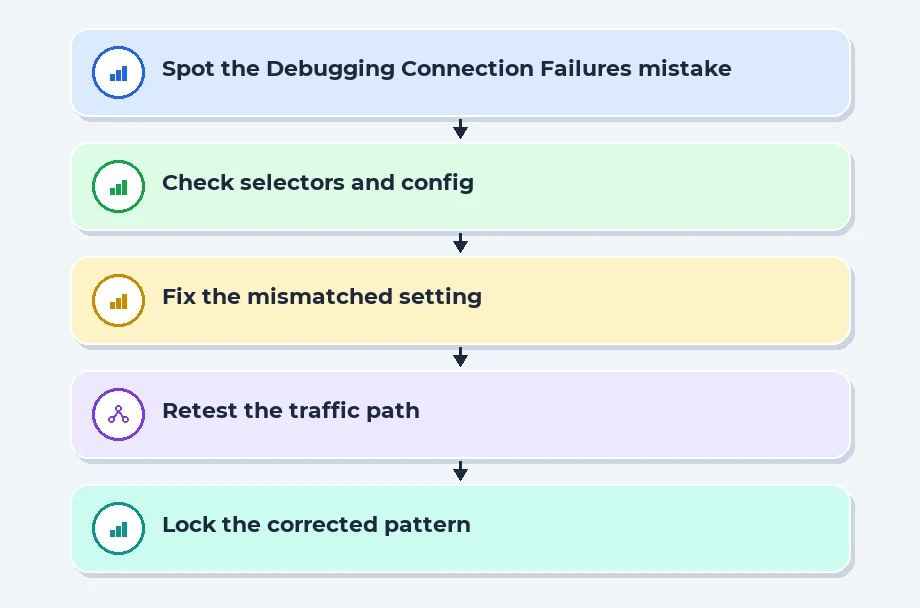 Debugging Connection Failures
