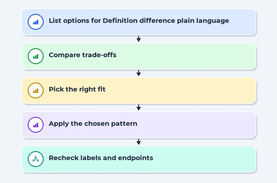 Definition difference in plain language