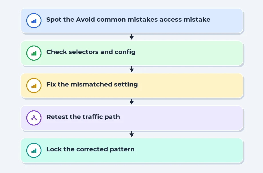 Avoid common mistakes in access control