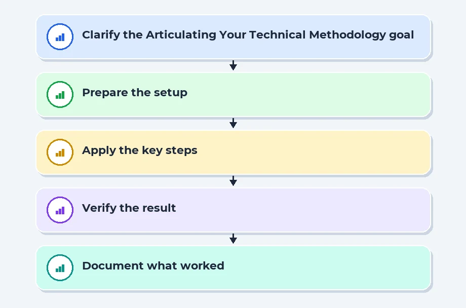 Articulating Your Technical Methodology