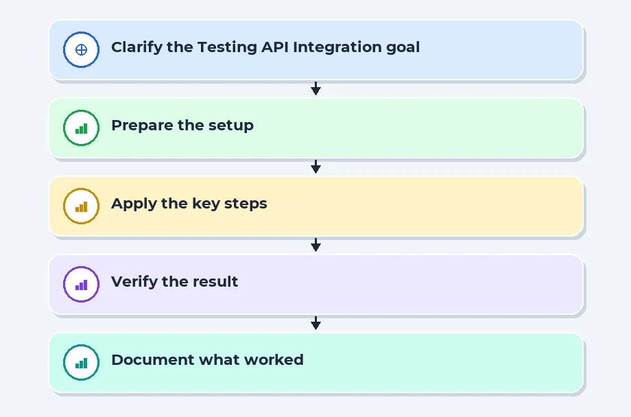 Testing API Integration