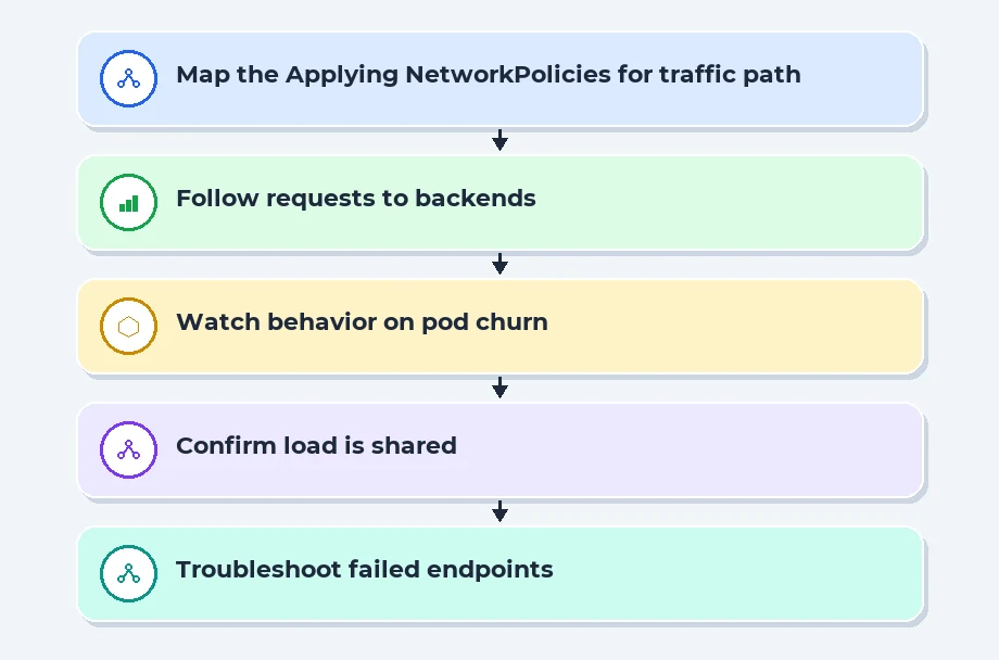 Applying NetworkPolicies for traffic control
