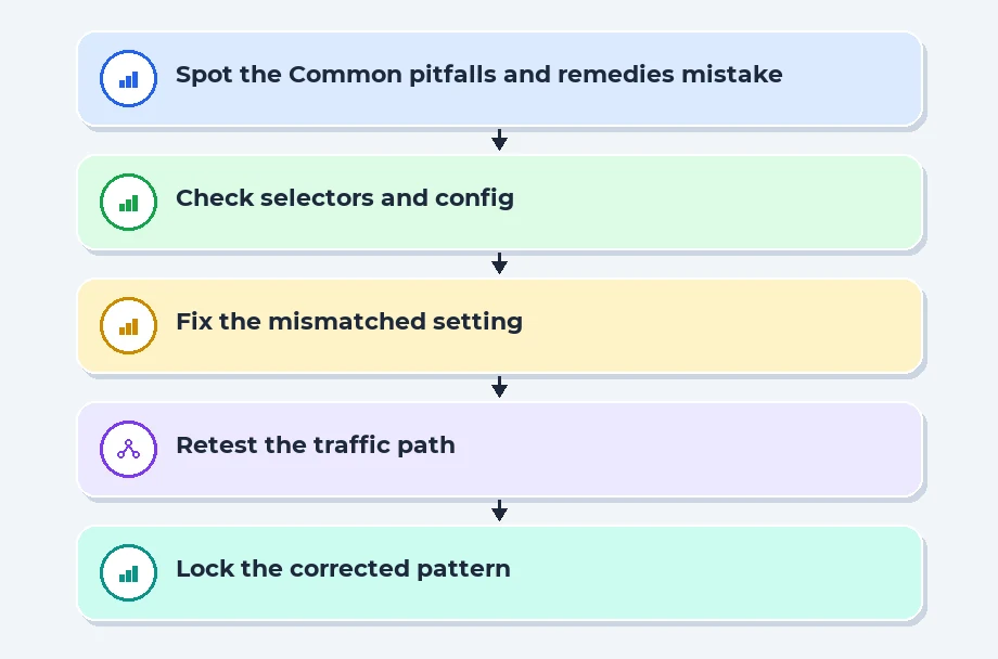 Common pitfalls and remedies