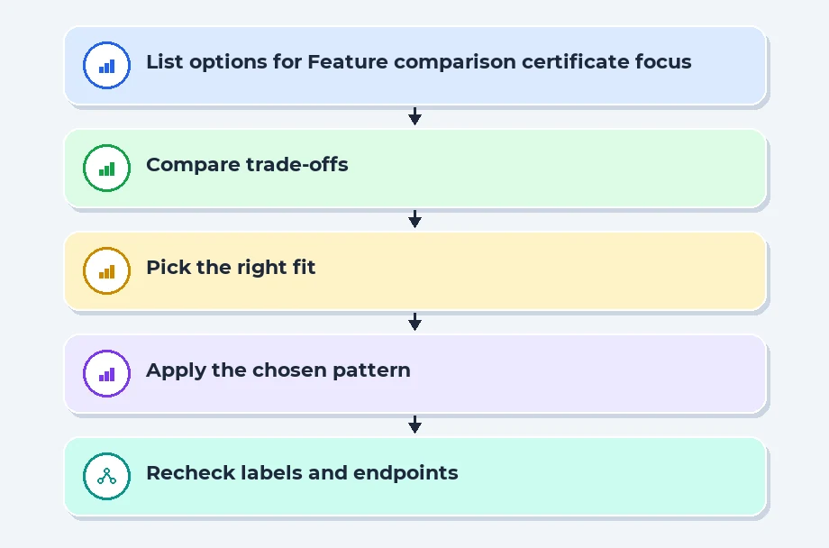 Feature comparison: certificate focus vs skill based track