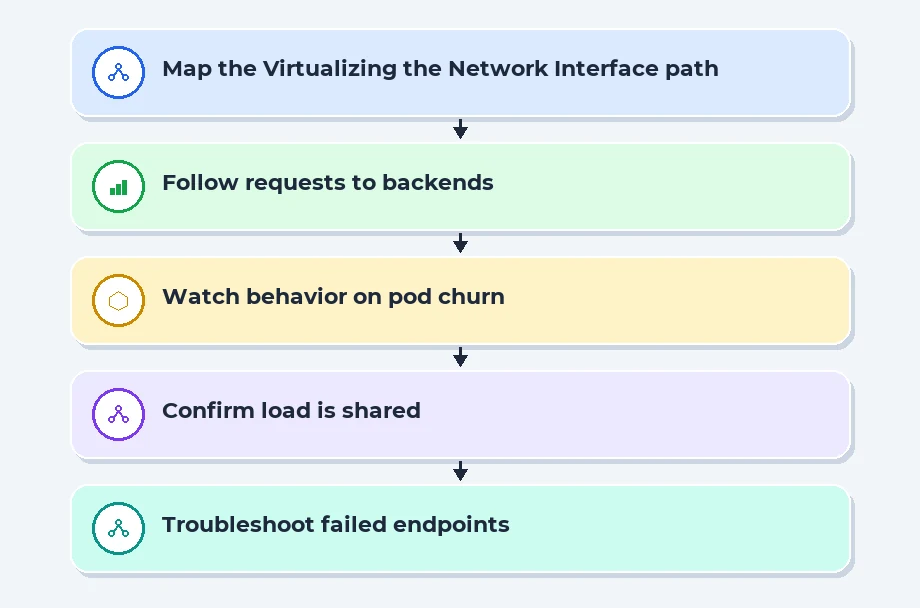 Virtualizing the Network Interface