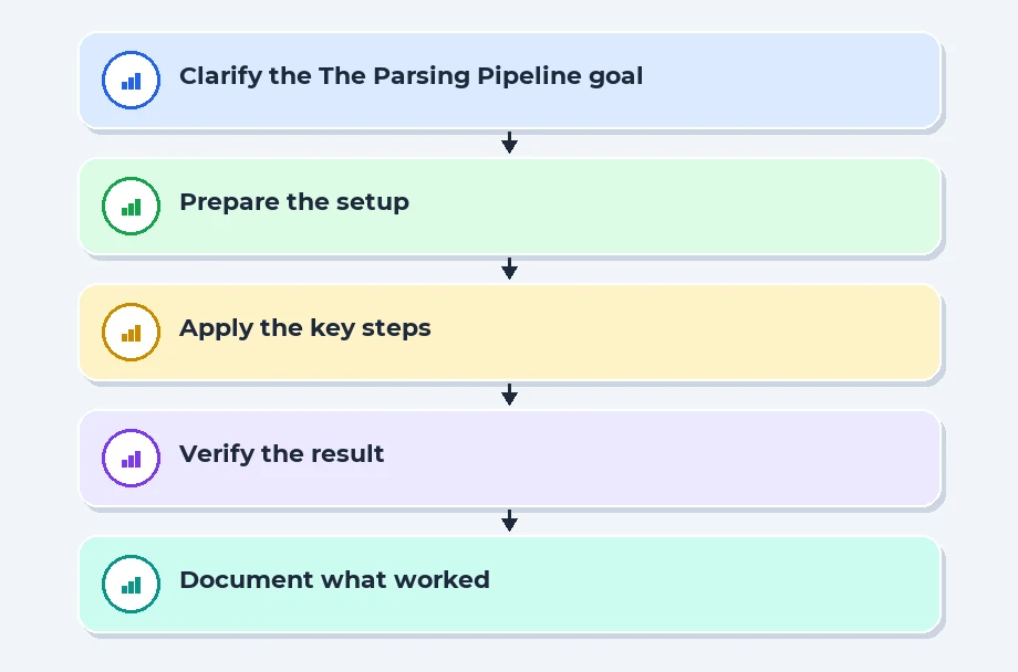 The Parsing Pipeline